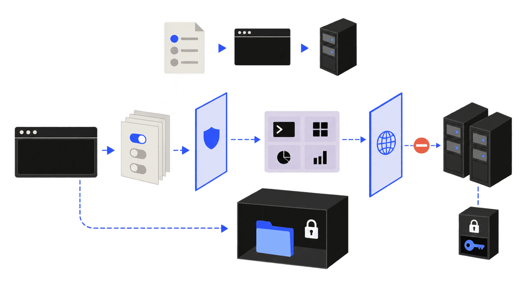 An isometric diagram shows a terminal routing operations through policy and network checkpoints, alongside separate locked file storage, servers, and protected credentials.