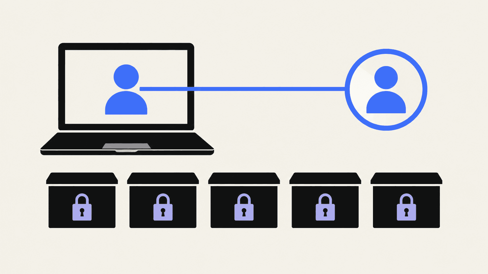 A blue line connects a laptop user icon to an identity badge above five locked containers, illustrating user attribution while content stays private.